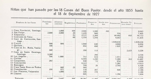 Estadísticas de asiladas en Casas del Buen Pastor (1855-1927)