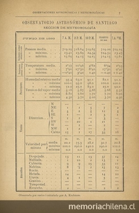 Observaciones astronómicas y metereológicas. Santiago: Impr. Cervantes, 1892-1894. 4 partes