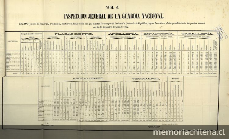 "Cuadro sinóptico de la Inspección General de la Guardia nacional, Armas y Vestuarios". En Chile. Ministerio de Guerra y Marina. Memoria que el Ministro de Estado en los Departamentos de Guerra y Marina presenta al Congreso Nacional. Santiago de Chile: Impr. Nacional, 1858. Anexo documental N°8