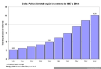 Población total de Chile de acuerdo a los censos de 1907-2002