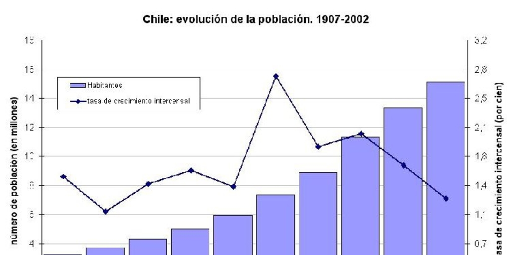 Evolución de la población de Chile y tasas de crecimiento intercensal 1907-2002