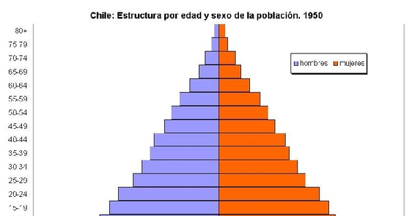 Estructura de población de Chile por edad y sexo en 1950
