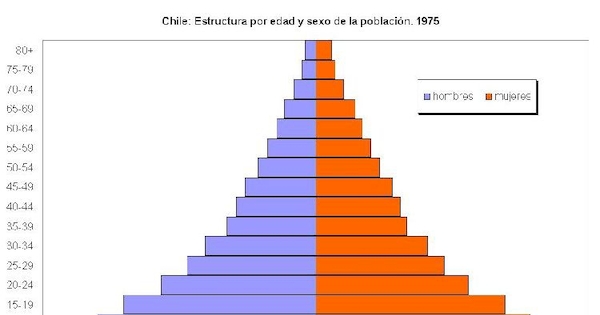 Estructura de población de Chile por edad y sexo en 1975