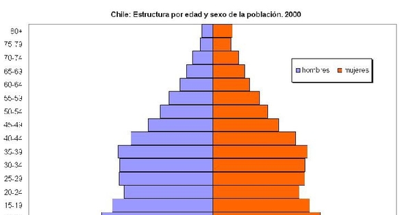 Estructura de población de Chile por edad y sexo en 2000