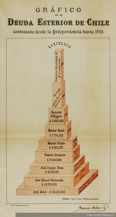 Gráfico de la deuda esterior de Chile, contratada desde la Independencia hasta 1899