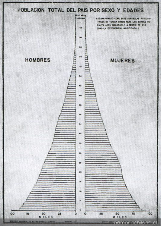 Pirámide de Población 1940
