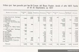 Estadísticas de asiladas en Casas del Buen Pastor (1855-1927)