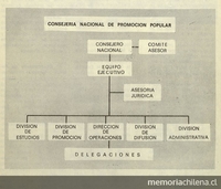 Pie de Foto: Estructura de la Consejería Nacional de Promoción Popular.