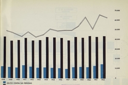 Pie de foto: Gráfico sobre delitos contra las personas, la propiedad y detenciones efectuadas en todo Chile (1948-1962)Dirección General de Investigaciones. Treinta años contra el crimen (1933-1963). Santiago: Zig-Zag, 1963. 32 p.