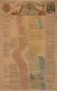 Cuadro cronológico de la historia moderna de Chile.