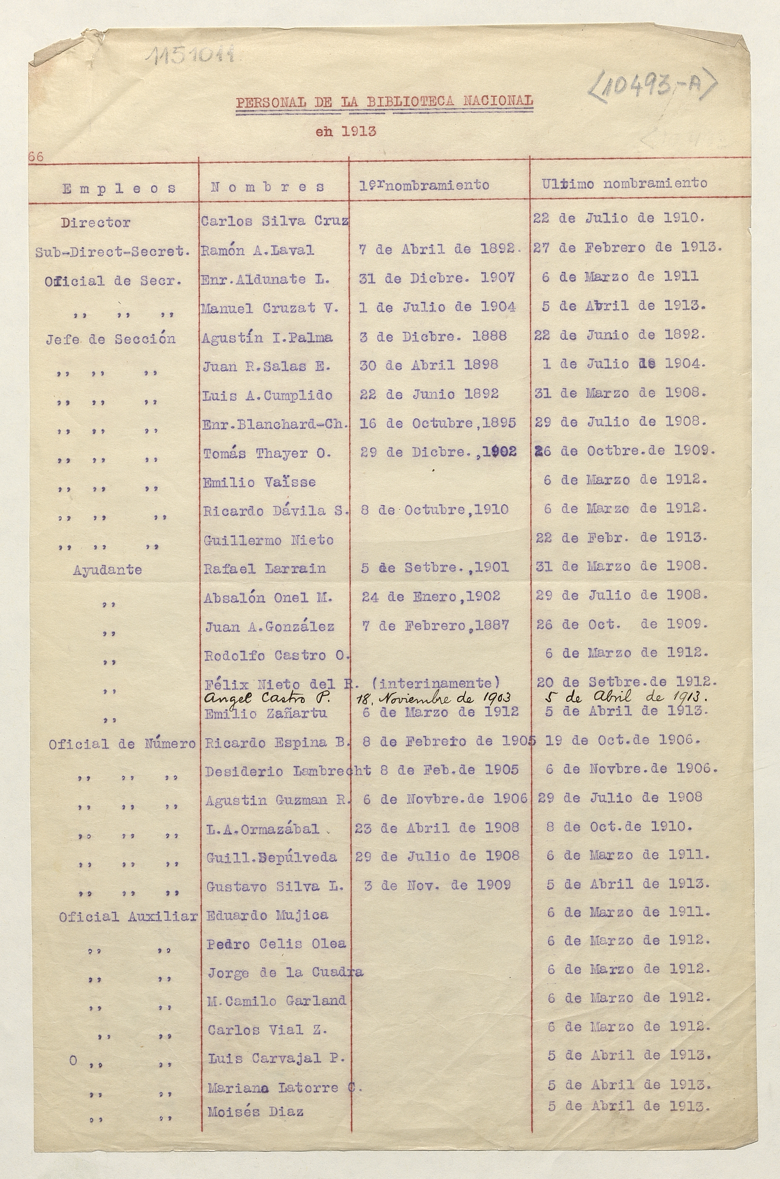 Personal de la Biblioteca Nacional en 1913