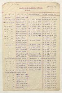 Personal de la Biblioteca Nacional en 1913