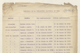 Personal de la Biblioteca Nacional en 1916