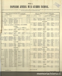 "Cuadro sinóptico de la Inspección General de la Guardia nacional, oficiales y tropas". En Chile. Ministerio de Guerra y Marina. Memoria que el Ministro de Estado en los Departamentos de Guerra y Marina presenta al Congreso Nacional. Santiago de Chile: Impr. Nacional, 1858. Anexo documental N°9