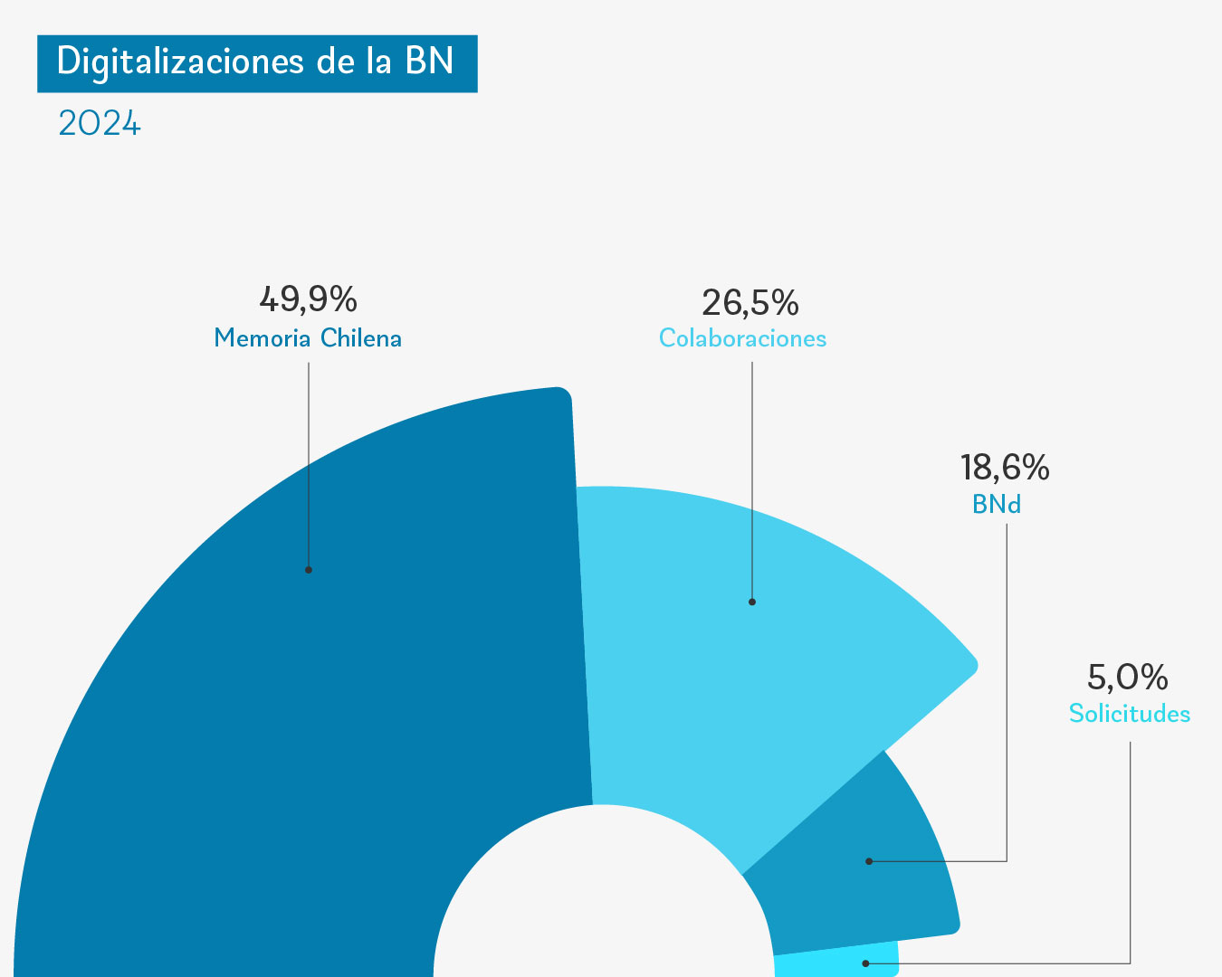 Digitalizaciones de la Biblioteca Nacional en 2024