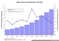 Evolución de la población de Chile y tasas de crecimiento intercensal 1907-2002