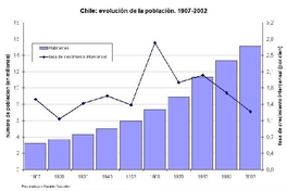 Evolución de la población de Chile y tasas de crecimiento intercensal 1907-2002