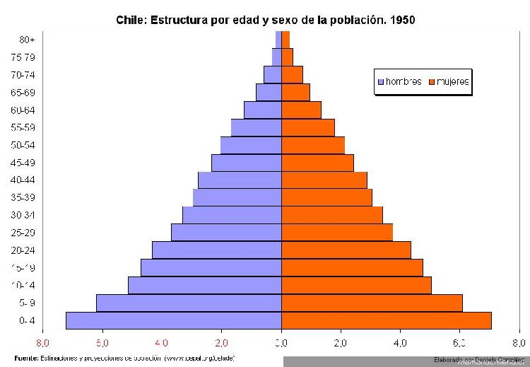 Estructura de población de Chile por edad y sexo en 1950