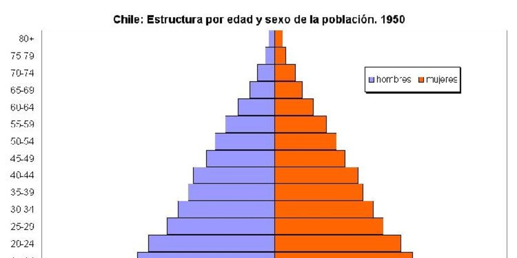 Estructura de población de Chile por edad y sexo en 1950