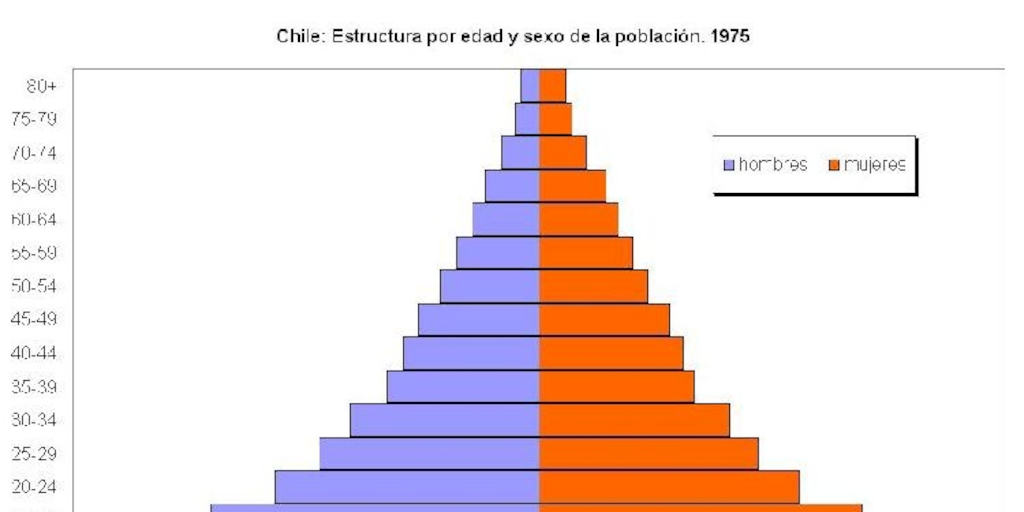 Estructura de población de Chile por edad y sexo en 1975