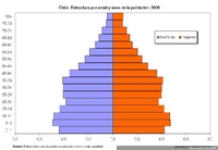 Estructura de población de Chile por edad y sexo en 2000