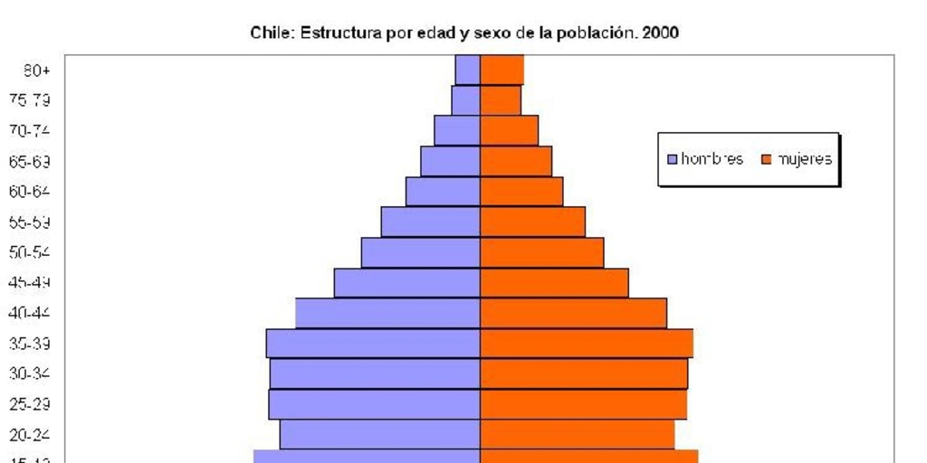 Estructura de población de Chile por edad y sexo en 2000