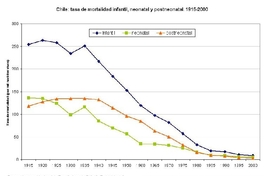 Tasas de mortalidad infantil, neonatal y postneonatal en Chile, 1915-2000