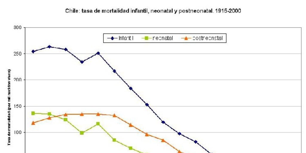 Tasas de mortalidad infantil, neonatal y postneonatal en Chile, 1915-2000