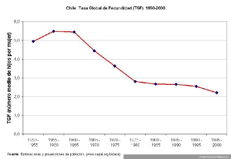 Tasa global de fecundidad (TGF) en Chile, 1950-2000