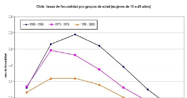 Tasas de fecundidad por grupos de edad (mujeres de 15 a 49 años), Chile 1950-2000