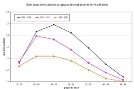 Tasas de fecundidad por grupos de edad (mujeres de 15 a 49 años), Chile 1950-2000