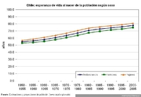 Esperanza de vida de la población al nacer por sexo, Chile 1950-2005