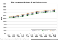 Esperanza de vida de la población al nacer por sexo, Chile 1950-2005