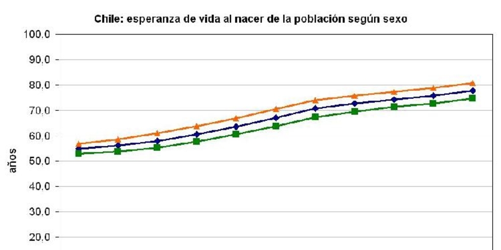 Esperanza de vida de la población al nacer por sexo, Chile 1950-2005