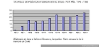 Cantidad de películas filmadas en el exilio, por año. 1973 - 1983