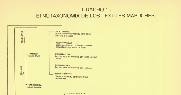 Etnotaxonomía de los textiles mapuches