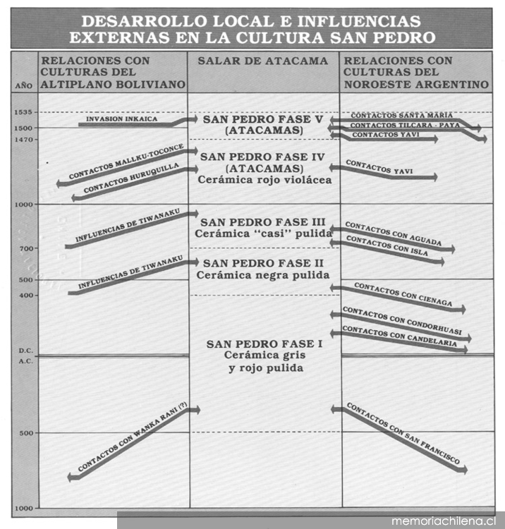 Desarrollo local e influencias externas en la Cultura San Pedro