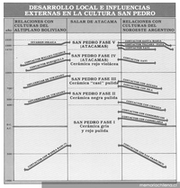 Desarrollo local e influencias externas en la Cultura San Pedro