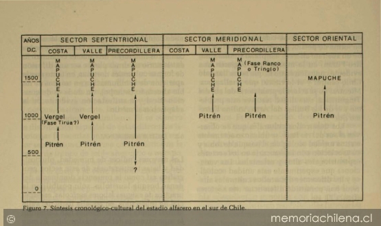 Síntesis cronológico-cultural del estadio alfarero en el sur de Chile