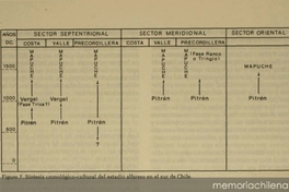Síntesis cronológico-cultural del estadio alfarero en el sur de Chile