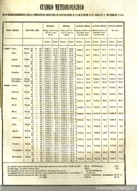 Cuadro meteorolójico de las alturas barométricas i de las temperaturas observadas en Santiago desde el 10 de junio de 1847 hasta el 1o. de enero de 1849