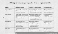 Los Chicago boys que ocuparon puestos claves en el gobierno militar