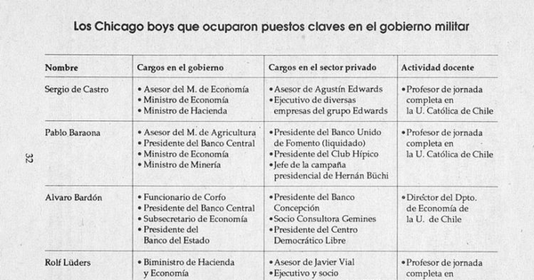 Los Chicago boys que ocuparon puestos claves en el gobierno militar