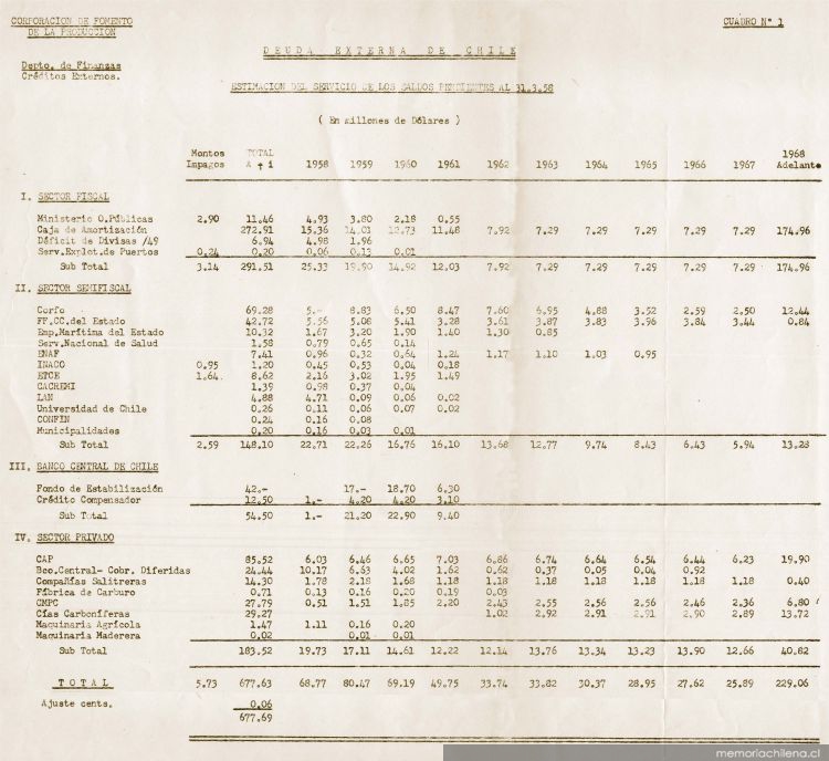 Deuda externa de Chile [manuscrito] : estimación de los saldos pendientes al 31.3.58 (En millones de dólares)