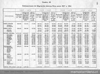 Estimaciones de migración interna neta entre 1907 y 1960