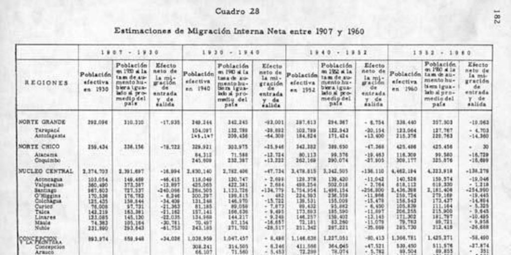 Estimaciones de migración interna neta entre 1907 y 1960